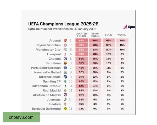 五大联赛夺冠概率解析阿森纳91国米90巴萨61拜仁98走势前瞻